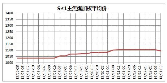 中国太原煤炭交易价格指数(2014年第2期 总第34期)