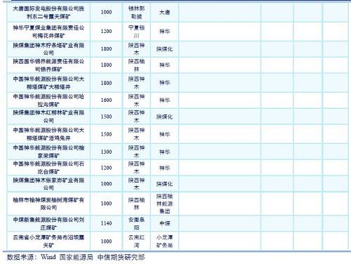 【中信期货】黑色专题：全国煤炭产能大起底：动力煤专题系列之二