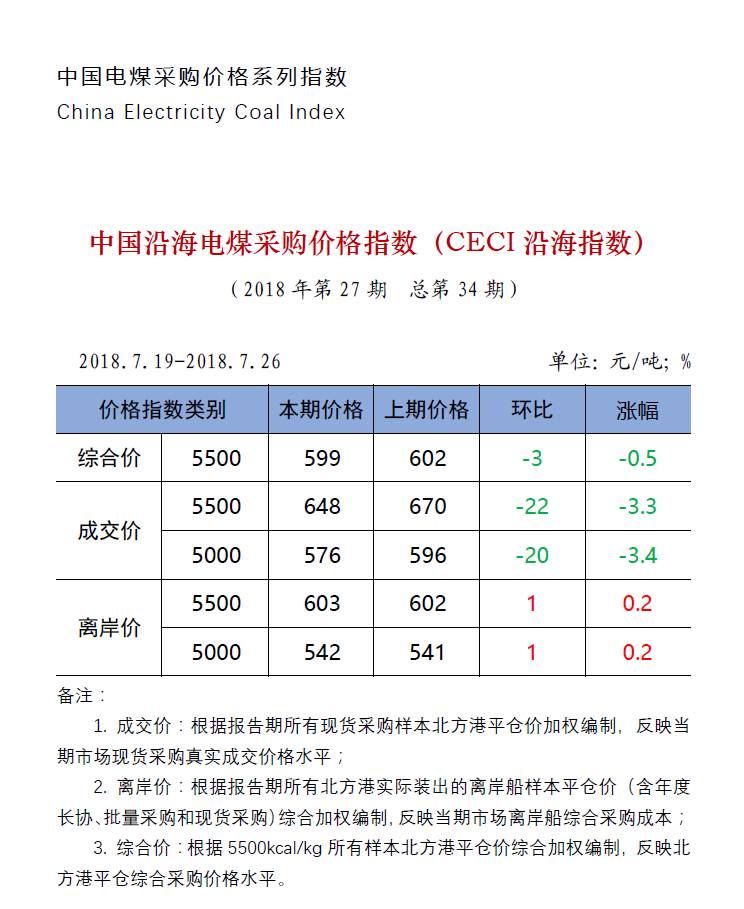 中国沿海电煤采购价格指数（CECI沿海指数）第34期.png