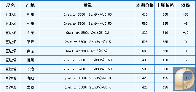 本期山西直达和下水动力煤价格均涨跌互现
