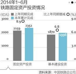 政策兜底之下，背负巨债的中国铁路上半年投资尚属合格。《第一财经日报》从多个官方渠道得知，发改委、财政部、交通运输部等多个部门出台了多角度政策力保下半年铁路投资顺利到位。