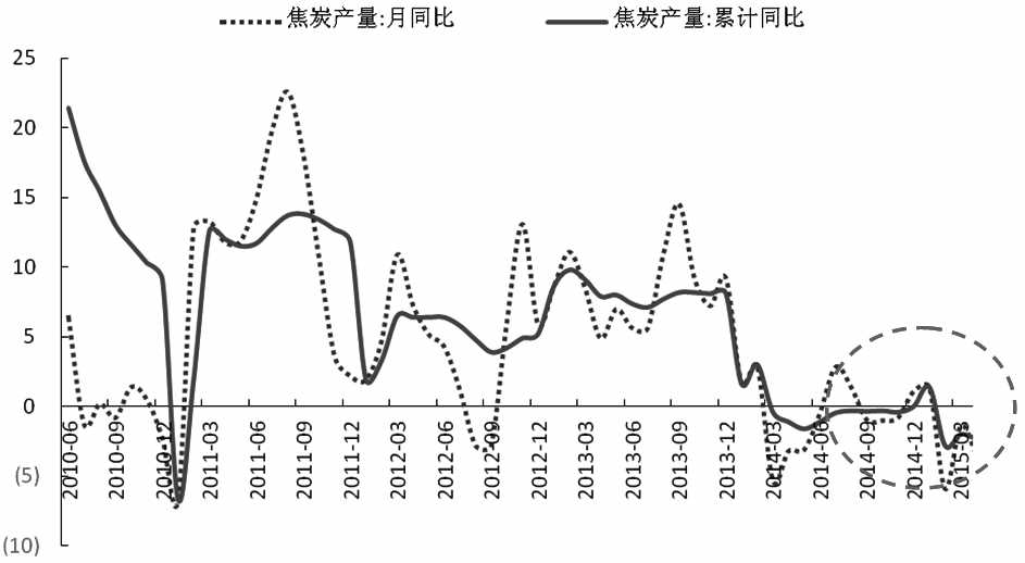 上周以来，国家发改委集中批复4500多亿元的基建投资项目，托底经济意图十分明显。政策层面利好，提振市场预期，给久跌不止的焦炭市场也送来了一丝暖风，焦炭期货主力合约在900元/吨上方暂时走稳。但受制于产业层面弱势格局未改，政策利好并未带动期货价格走强，说明政策效应能否发挥实质作用，尚待观察。在此背景下，焦炭市场短期仍维持弱势格局，中期有望出现由补库存周期引发的阶段性走强行情。