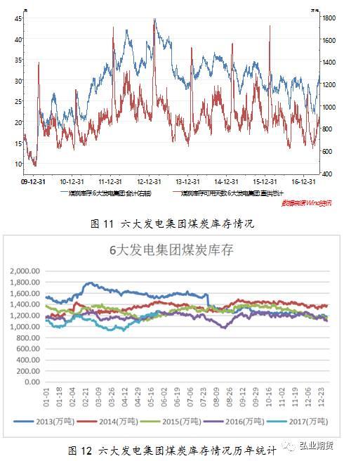 高温降至 动力煤现价或有小幅上涨可能性