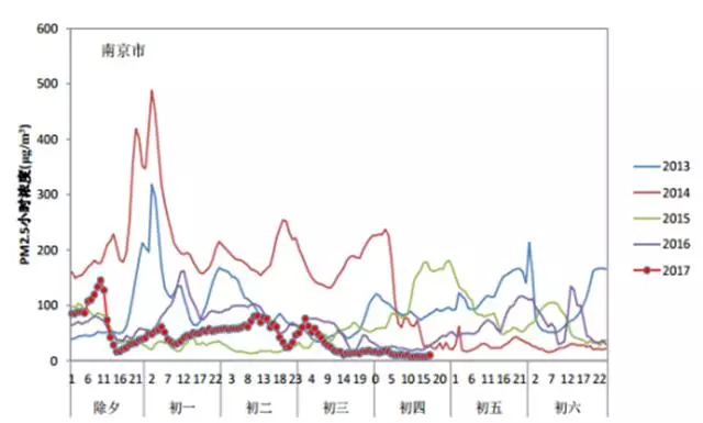 放炮对空气影响有多大?环保部晒出5年春节数据