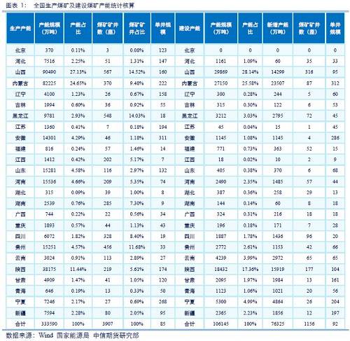 二、建设煤矿类型及联合试运转情况