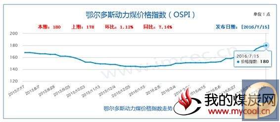 鄂尔多斯 动力煤 指数