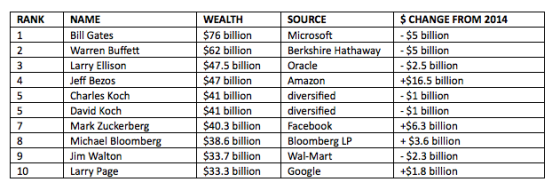 盖茨连续22年位列美国首富 巴菲特位居第二