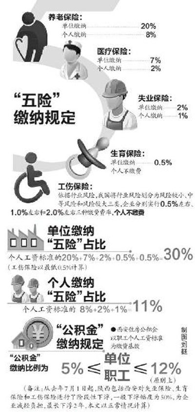 陕西五险一金调查:企业花13500元员工拿8400