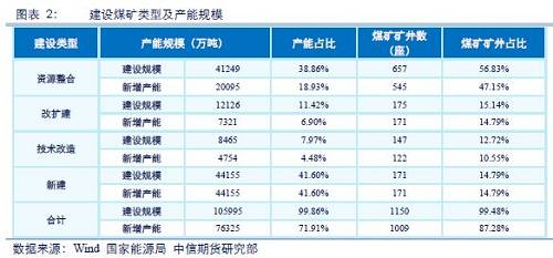 （二）联合试运转煤矿产能分布情况