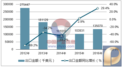 2012-2016年中国炼焦煤出口金额统计图