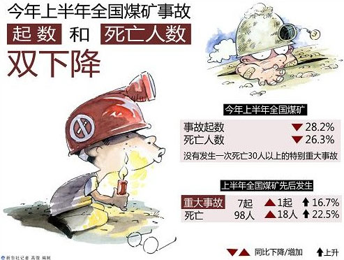 　图表：今年上半年全国煤矿事故起数和死亡人数