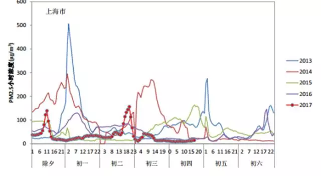 放炮对空气影响有多大?环保部晒出5年春节数据