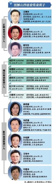图解山西省委常委班子