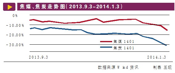 季节因素和环保压力所共同导致的需求疲弱，令大连商品交易所的焦煤期货价格连续6周收跌，至上周五已跌破千元关口，收至986元/吨，较2013年8月底的1298元/吨下跌了24%。