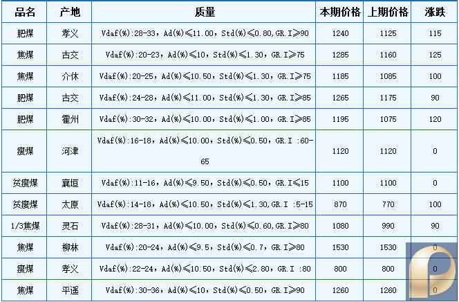 本期山西炼焦用精煤车板价格又现大幅上涨