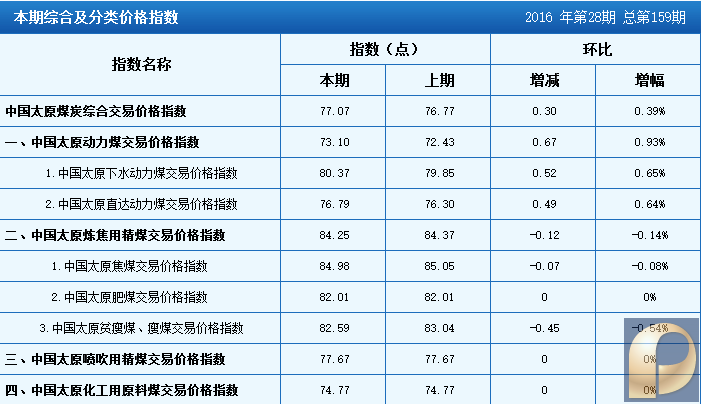 中国太原煤炭交易价格指数