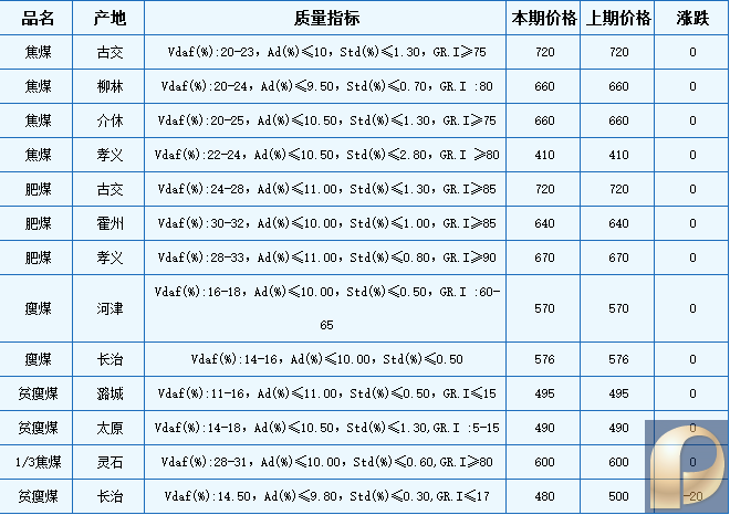 中国太原煤炭交易价格指数