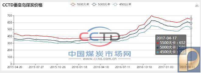 CCTD秦皇岛煤炭价格