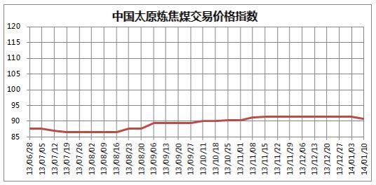 中国太原煤炭交易价格指数(2014年第2期 总第34期)