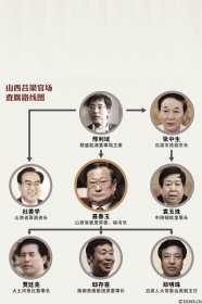 刚过去的8月,山西高官落马的消息让外界看得眼花缭乱。山西省委13名常委中5人被调查,其中曾在吕梁任职的就占了3位:连续两任市委书记聂春玉、杜善学,以及曾任市委副书记的白云。