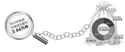 发改委：64家商业银行分支机构乱收费被罚4亿 京华时报制图何将