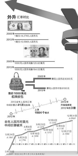 京华时报制图何将本版数据来自中国外汇交易中心、新华社报道