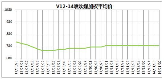 中国太原煤炭交易价格指数(2014年第2期 总第34期)