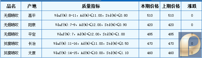 中国太原煤炭交易价格指数