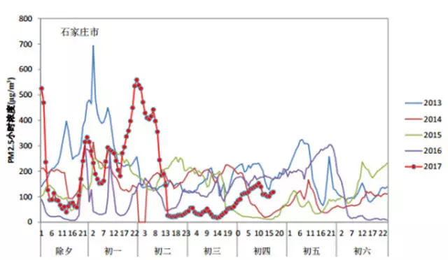 放炮对空气影响有多大?环保部晒出5年春节数据