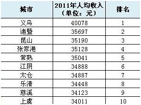 图为福布斯2013最佳县级市，昆山排第三  　　