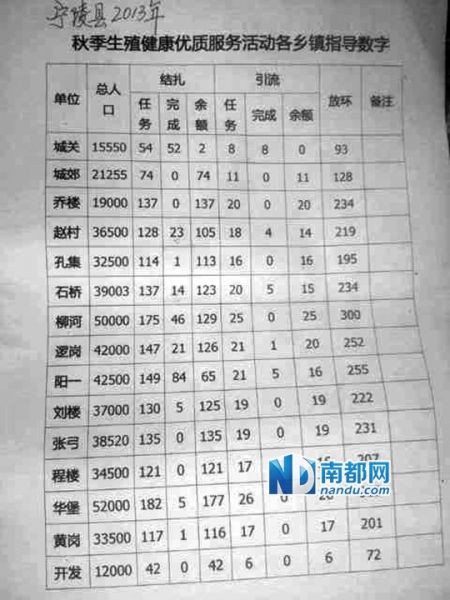 一份《秋季生殖健康优质服务活动各乡镇指导数字》表格显示，不少乡镇的完成任务数为零。