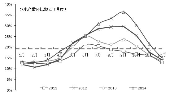 自去年12月底开始，动力煤结束上涨态势，步入下跌通道。截至3月下旬，港口累计跌幅约60元/吨，动力煤期货1505合约价格已经跌破450元/吨关口，令市场大跌眼镜。尽管秦皇岛动力煤（Q5500）价格已经跌破了2009年金融危机创下的最低点，但从市场预期看，动力煤价格仍有下行空间。