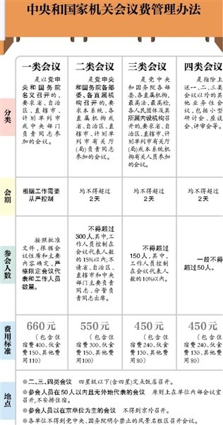 国家机关会议费标准提10%  开支须公示虚报追责