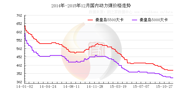 煤炭市场一周综述(11月27日-12月4日)