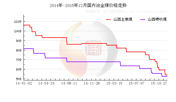 煤炭市场一周综述(11月27日-12月4日)