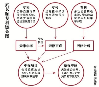 武长顺专利链条图