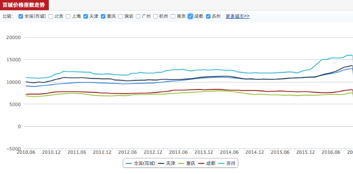 数据来源：中国指数研究院