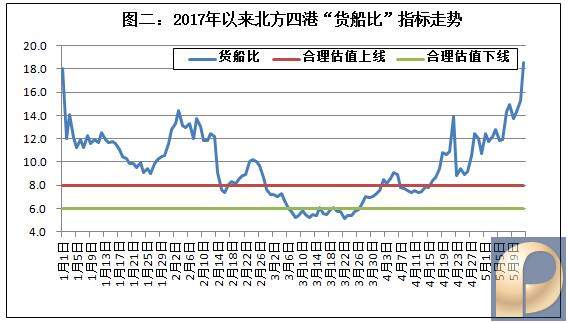 北方四港 货船比