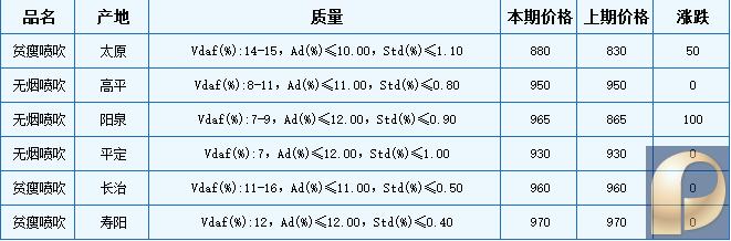 本期山西喷吹用精煤车板价格局部有涨
