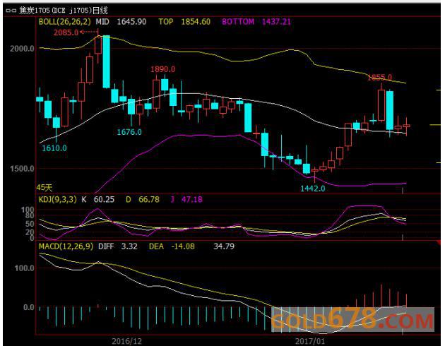 (焦炭主力合约日线图)