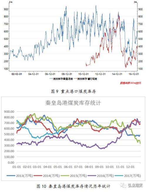 高温降至 动力煤现价或有小幅上涨可能性