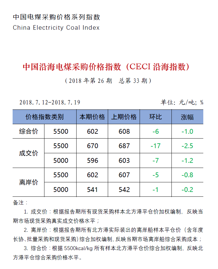 中国沿海电煤采购价格指数（CECI沿海指数）第33期.png