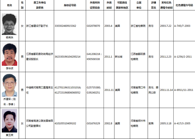 “天网”行动全球通缉百名外逃人员