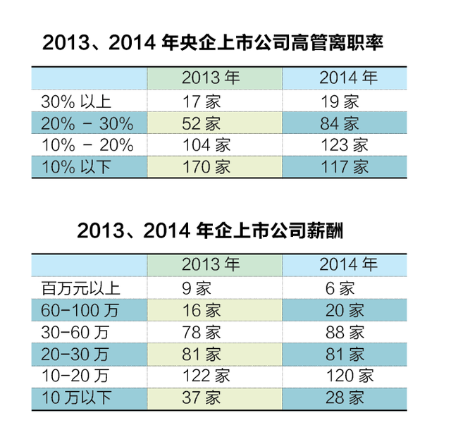 央企高管离职调查：有所增加但未成“潮”