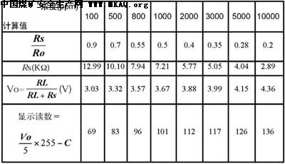 表1甲烷测试计算