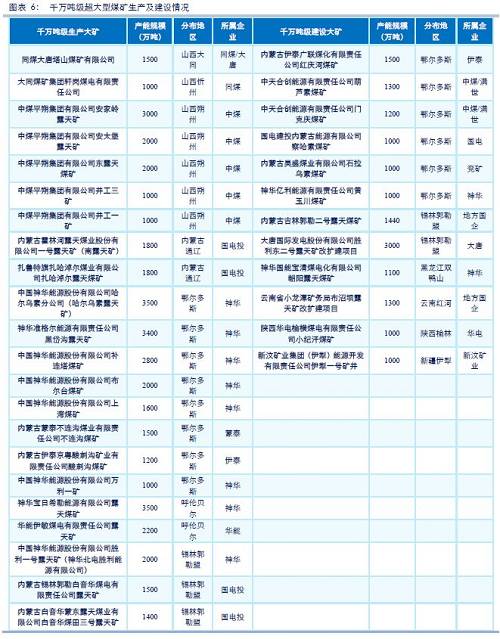 五、煤矿产能地域分布情况