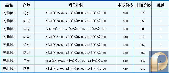 中国太原煤炭交易价格指数
