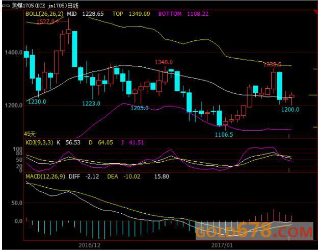 (焦炭主力合约日线图)