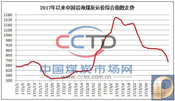 中国沿海煤炭运价