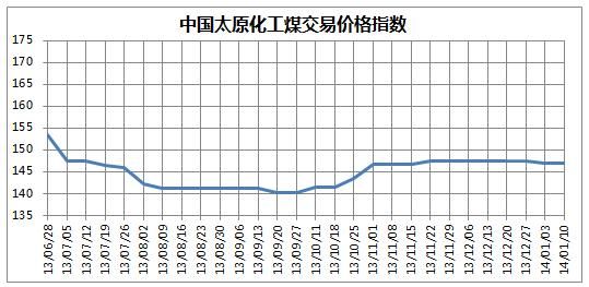 中国太原煤炭交易价格指数(2014年第2期 总第34期)